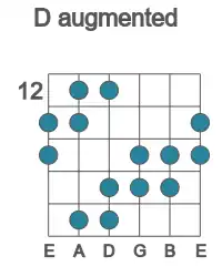 Guitar scale for D augmented in position 12